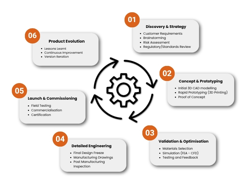 DUX Engineering 6-stage product development process diagram showing Discovery and Strategy, Concept and Prototyping, Validation and Optimisation, Detailed Engineering, Launch and Commissioning, and Product Evolution. engineering services Australia